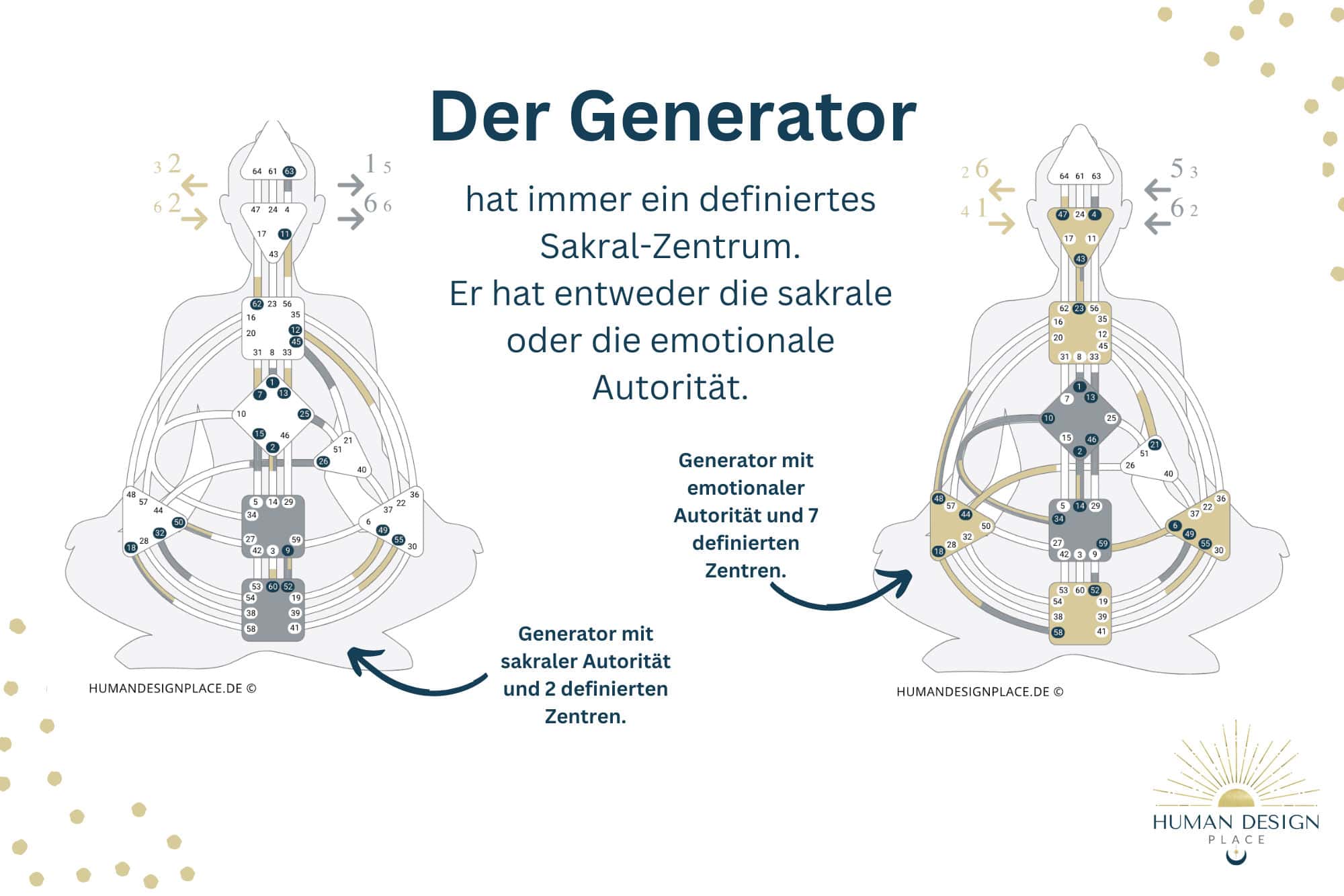 Human Design Generator