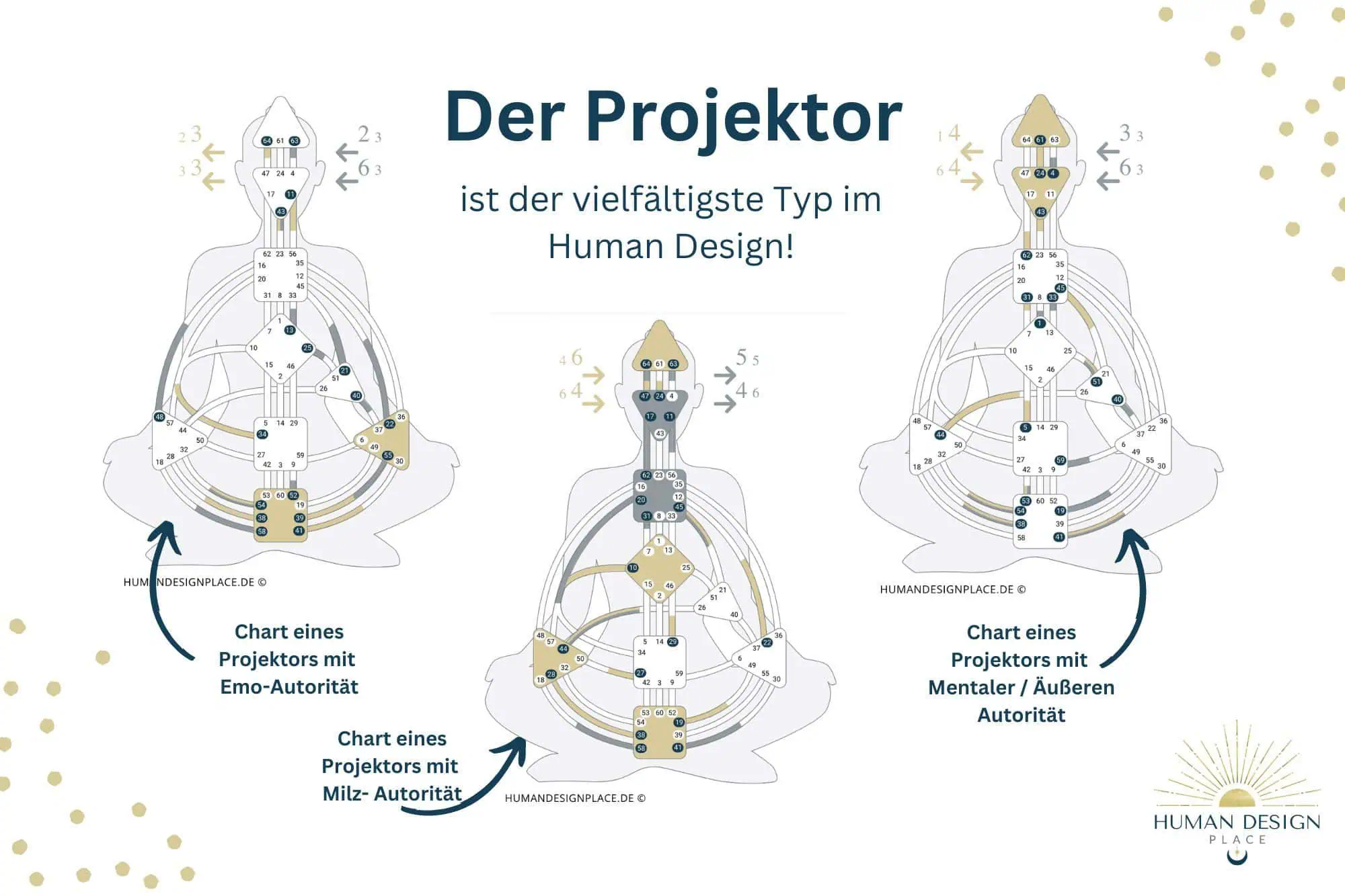 Human Design Projektor